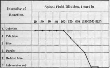 Collodial Gold Test: Paretic Curve