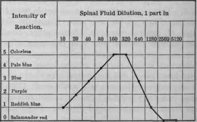 Colloidal Gold Test: Meningtic Curve