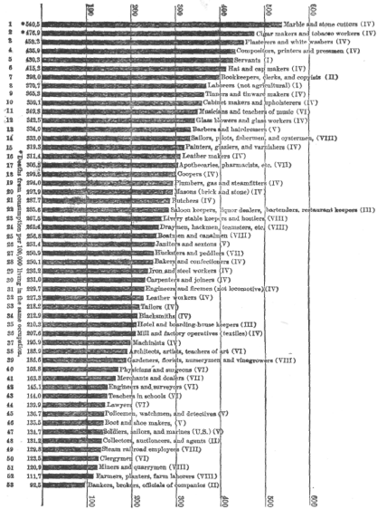 Death rate from consumption