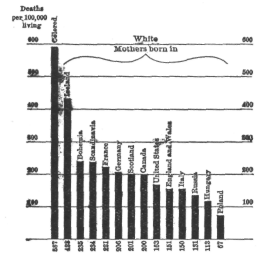 Mortality by Races