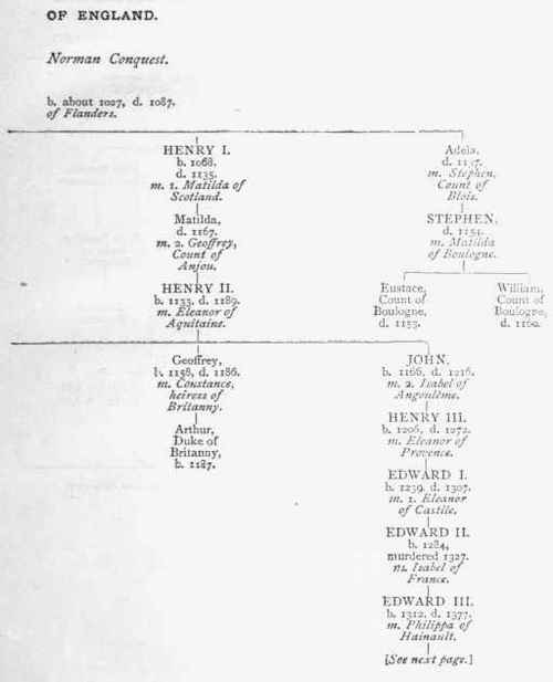 The Sovereigns of England