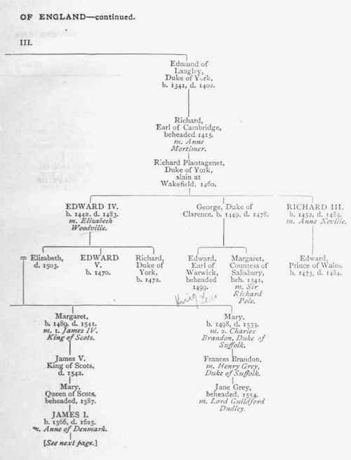 The Sovereigns of England