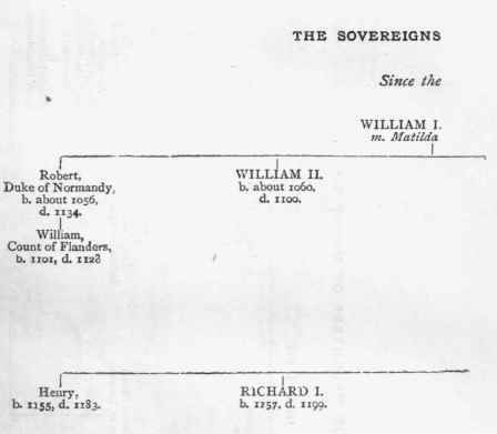 The Sovereigns of England