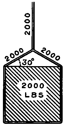 Illustrating the Obliquity of Slings.