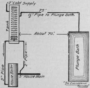 Coil Heating Of A Bath Supply 301
