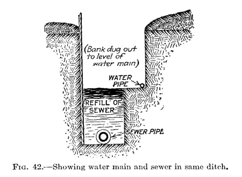 Fig. 42.  Showing water main and sewer in same ditch.