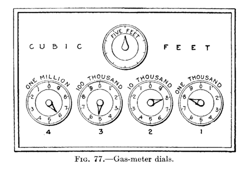Fig. 77.  Gas meter dials.