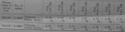 Table Of Diameters Of House Drains 2