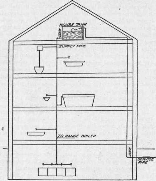 Fig. 51. Indirect or Tank System of House Supply.