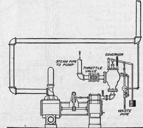 Fig. 53. Steam Pump Equipped with Regulator Operated by Float in Tank,