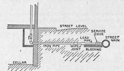 Fig. 71. Iron Service Pipe Connected to Street Main by Lead Pipe to Secure Flexibility and Avoid Effects of Settling.