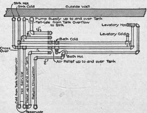 Fig. 76. Plan Showing Layout, on Kitchen Ceiling.of Supply Pipes in Installation