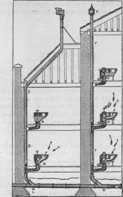 Fig. 132.   Showing Trapless Closets. Bad Arrangement.