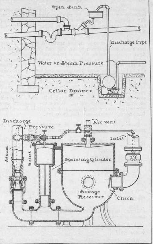 The Automatic Cellar Drainer. The Automatic Sewage Lift