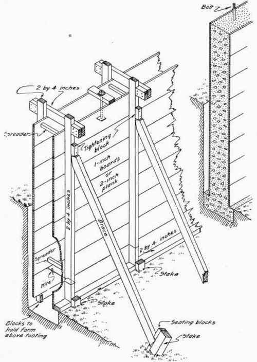 Forms for a foundation wall where both inside and outside forms are necessary.