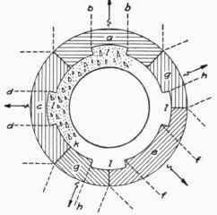 Product with projecting surfaces Correct and Incorrect methods of the arrowhead show that the form will clear all flutings without injuring the edges. In this particular case the flutings are shallow. If they were deeper these sections could not be withdrawn without injuring the edges.