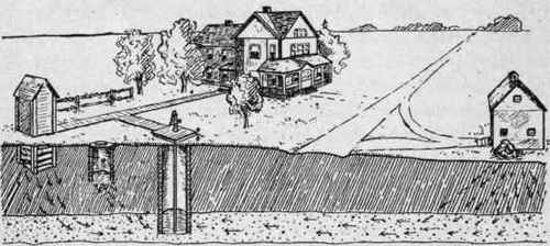 Fig. 123. Some of the common causes of pollution of wells, and the means of transmitting disease, such as typhoid, etc.