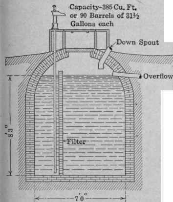 Fig. 137. Cross section of a brick curbed cistern with a brick filter wall.
