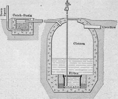 Fig. 139. Cross section of a concrete cistern, containing a sand filter.