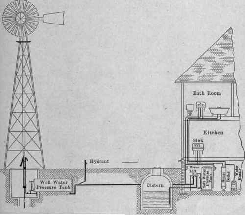 Fig. 148.   This diagram shows the arrangement of domestic water supply apparatus, in which a windmill furnishes the pressure necessary for operating the entire plant.