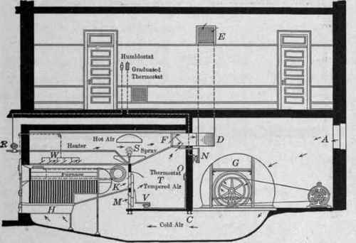 Fig. 174. Furnace blast system of heating, with temperature regulation and humidity control.