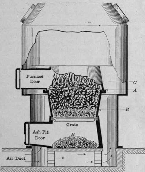 Fig. 57a.   Indicates the general condition of the furnace fire during very cold weather. The fuel should fill the fire pot to C. The ashes should not be allowed to accumulate beyond B, on the grate. There should be no more ashes than appear at H, in the ashpit.