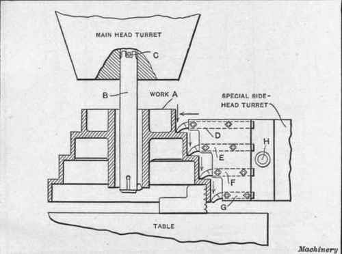 Fig:. 13. Multiple Toolpost Turret for the Side head