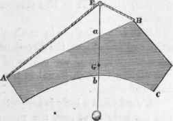 Of The Centre Of Gravity 21