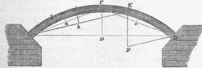 Of The Points Of Fracture In A System Of Framing 38