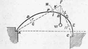 Of The Pressure On Curved Ribs 56