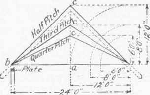 Fig. 68.   Roof Pitches.