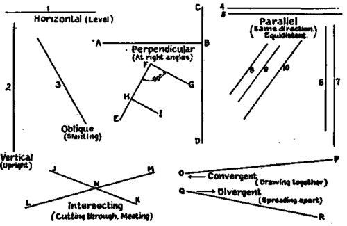 Direction of lines.
