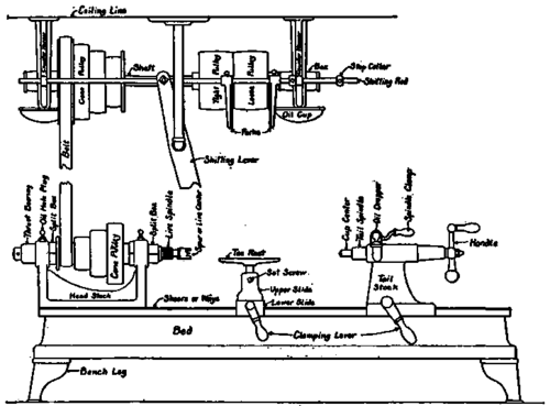 Wood turning lathe (giving the name of each part).