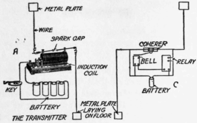 Demonstrating Wireless Telegraphy 288
