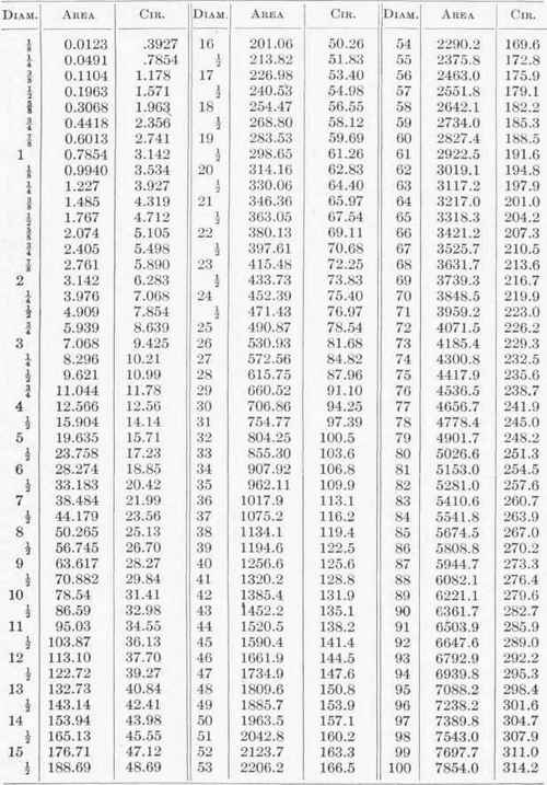 Table 15 Diameters Areas And Circumferences Of Cir 131
