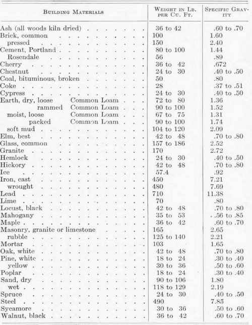 Table 19 Weights And Specific Gravities 134