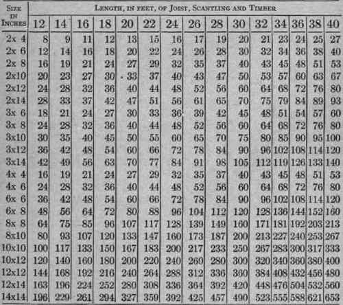 Board Measure Table