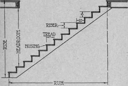 Fig. 121. Rise and Run of Stair
