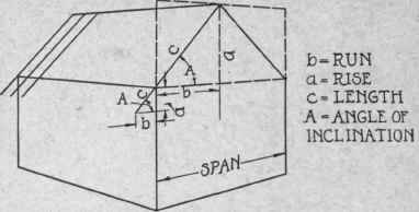 Fig. 43. Run, Rise and Length