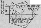 Fig. 68. Tangents