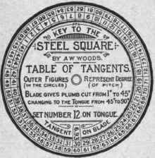 Fig. 69 a. Table of Tangents
