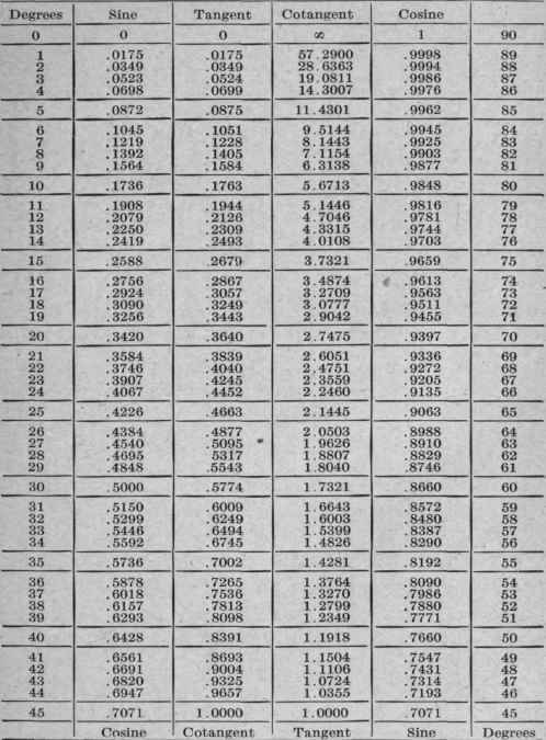 Table Of Natural Sines Tangents Cosines And Cotang 204
