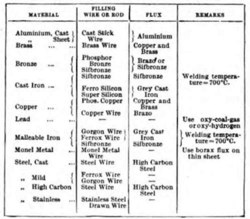 Filling Material And Flux Table