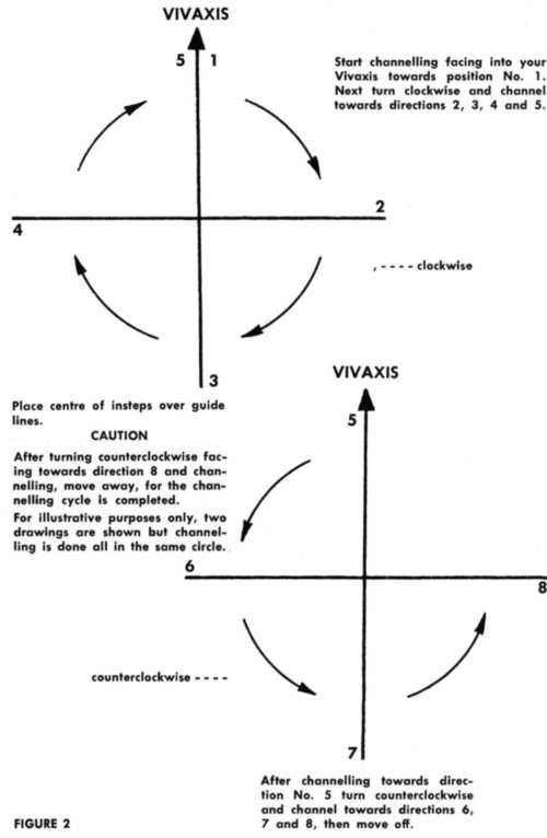 Channelling The 4 And 4 Method