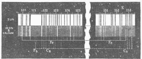Coincidence of the Fraunhofer Lines with the Lines of Iron and Calcium.