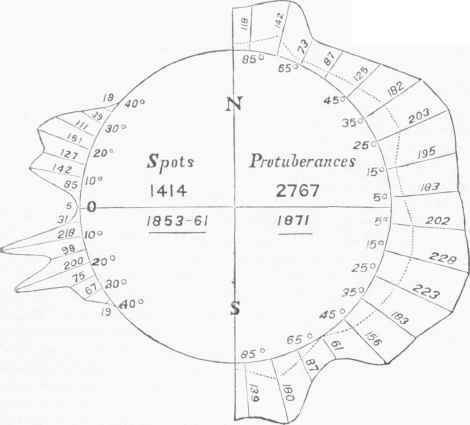 Relative Frequency of Protuberances and Sun Spots.