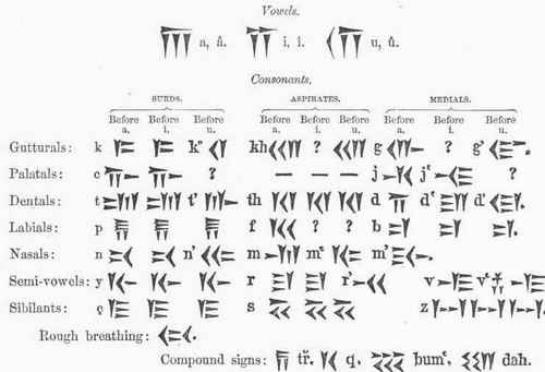 Peesian Cuneiform Alphabet.