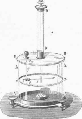 Coulomb's Torsion Balance Electrometer.