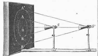 Law of Inverse Squares.