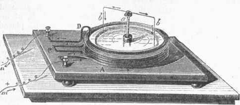 Rotation of a Vertical Current.